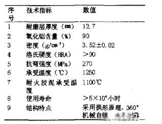耐磨陶瓷技術(shù)表